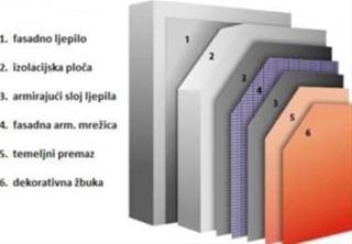 Fasada  8 cm - s EPS stiroporom – Fasadni sustav TERMO LINE
